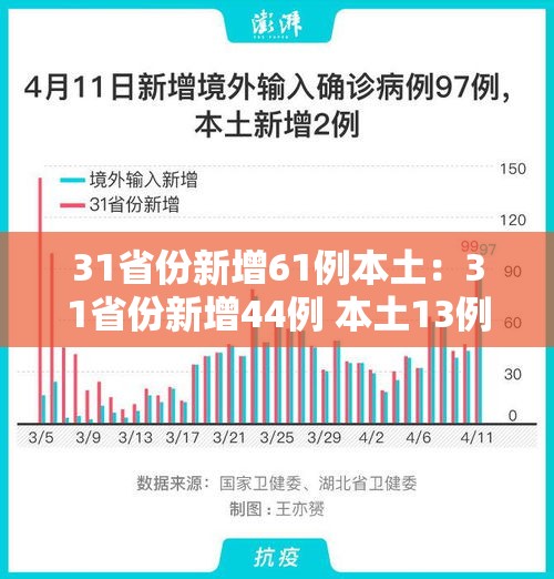 31省份新增61例本土：31省份新增44例 本土13例