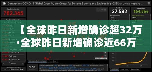【全球昨日新增确诊超32万·全球昨日新增确诊近66万例】