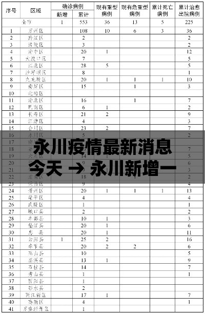 永川疫情最新消息今天 → 永川新增一例肺炎 永川疫情最新消息今天 → 永川新增一例肺炎