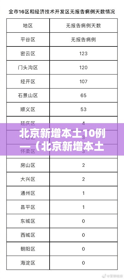 北京新增本土10例—(北京新增本土10例病例) 北京新增本土10例—(北京新增本土10例病例)