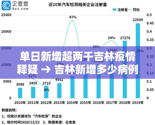 单日新增超两千吉林疫情释疑 → 吉林新增多少病例 单日新增超两千吉林疫情释疑 → 吉林新增多少病例