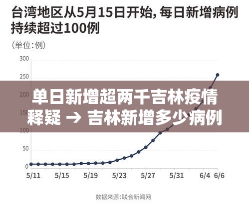 单日新增超两千吉林疫情释疑 → 吉林新增多少病例 单日新增超两千吉林疫情释疑 → 吉林新增多少病例