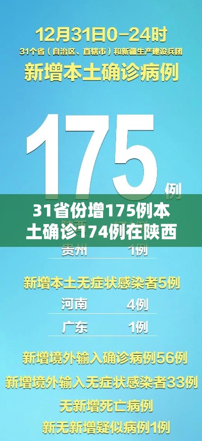 31省份增175例本土确诊174例在陕西—(陕西省新增本土确诊) 31省份增175例本土确诊174例在陕西—(陕西省新增本土确诊)
