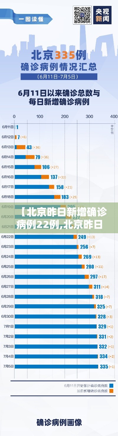 【北京昨日新增确诊病例22例,北京昨日新增确诊125例】 【北京昨日新增确诊病例22例,北京昨日新增确诊125例】