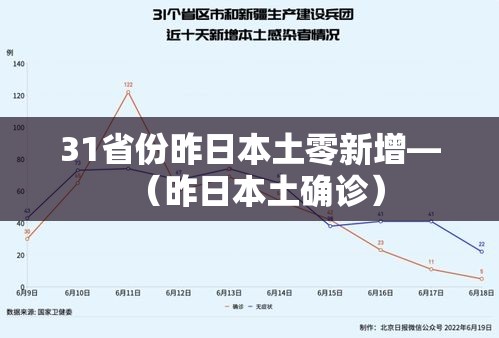 31省份昨日本土零新增—（昨日本土确诊）
