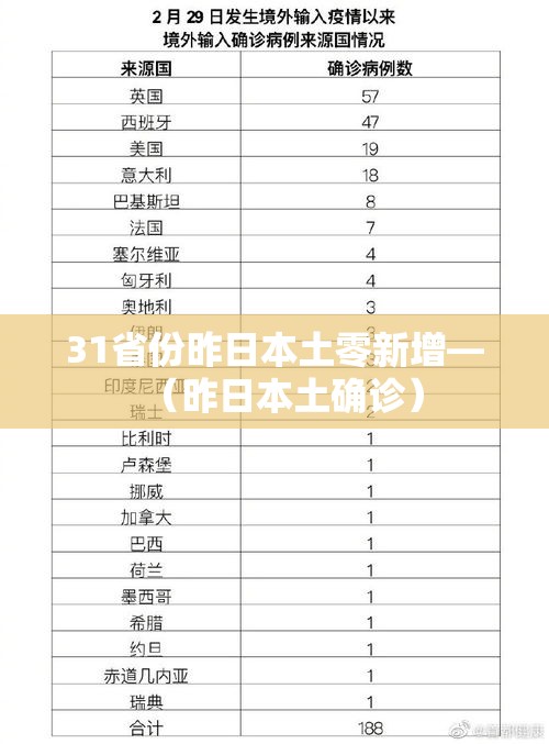 31省份昨日本土零新增—（昨日本土确诊）