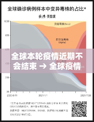 全球本轮疫情近期不会结束 → 全球疫情依然严重 全球本轮疫情近期不会结束 → 全球疫情依然严重