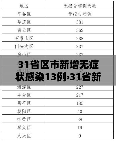 31省区市新增无症状感染13例›31省新增确诊16例 无症状50例