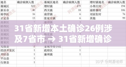 31省新增本土确诊26例涉及7省市 → 31省新增确诊26例本土25例