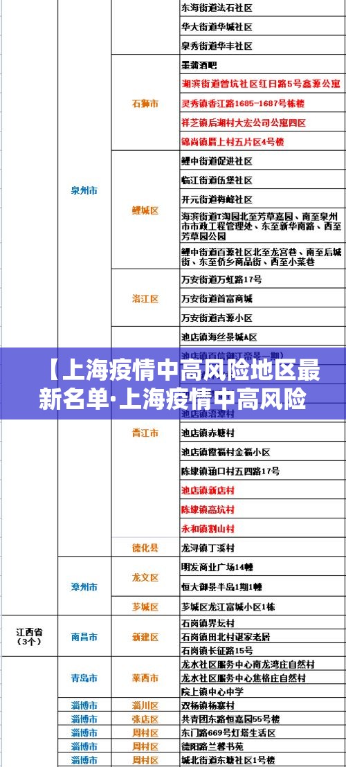 【上海疫情中高风险地区最新名单·上海疫情中高风险地区最新名单公布】 【上海疫情中高风险地区最新名单·上海疫情中高风险地区最新名单公布】