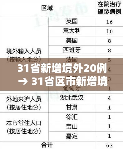 31省新增境外20例 → 31省区市新增境外12例