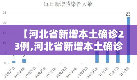 【河北省新增本土确诊23例,河北省新增本土确诊23例最新消息】 【河北省新增本土确诊23例,河北省新增本土确诊23例最新消息】