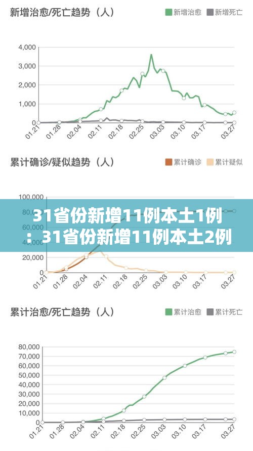 31省份新增11例本土1例:31省份新增11例本土2例 31省份新增11例本土1例:31省份新增11例本土2例