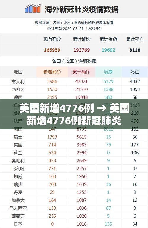 美国新增4776例 → 美国新增4776例新冠肺炎