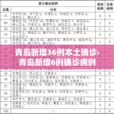 青岛新增36例本土确诊›青岛新增6例确诊病例