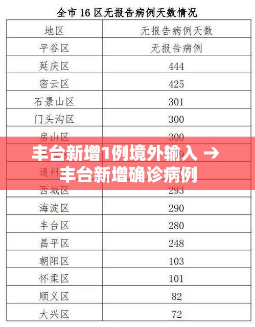 丰台新增1例境外输入 → 丰台新增确诊病例 丰台新增1例境外输入 → 丰台新增确诊病例