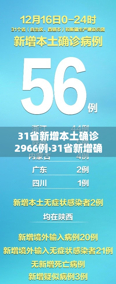31省新增本土确诊2966例›31省新增确诊30例其中本土8例 31省新增本土确诊2966例›31省新增确诊30例其中本土8例