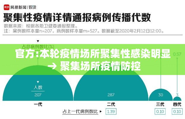 官方:本轮疫情场所聚集性感染明显 → 聚集场所疫情防控