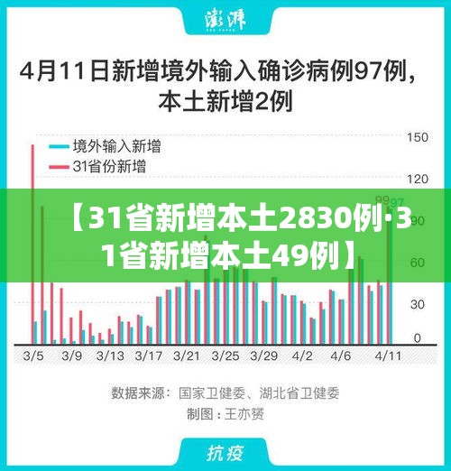 【31省新增本土2830例·31省新增本土49例】 【31省新增本土2830例·31省新增本土49例】