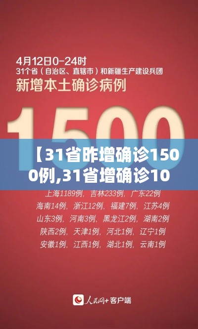 【31省昨增确诊1500例,31省增确诊103例 本土88例】 【31省昨增确诊1500例,31省增确诊103例 本土88例】