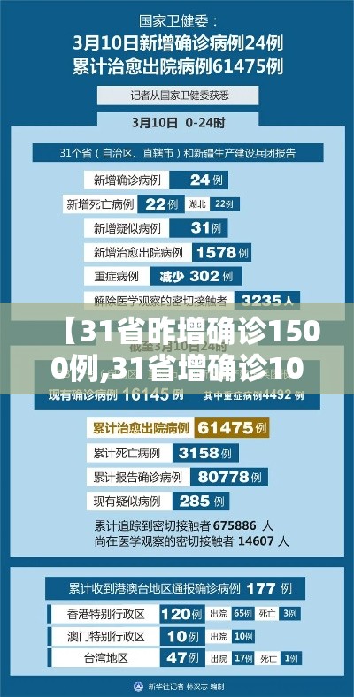 【31省昨增确诊1500例,31省增确诊103例 本土88例】 【31省昨增确诊1500例,31省增确诊103例 本土88例】