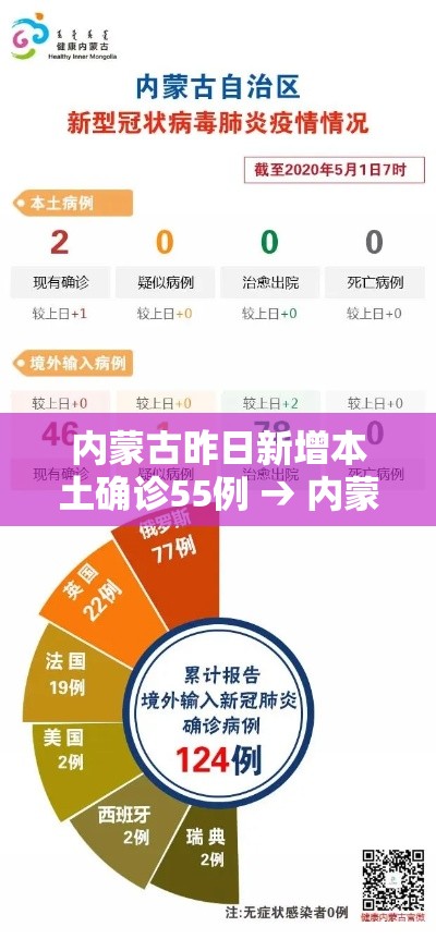 内蒙古昨日新增本土确诊55例 → 内蒙古新增1例本土