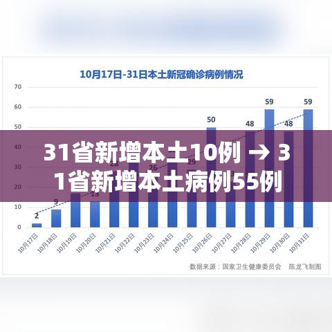 31省新增本土10例 → 31省新增本土病例55例 31省新增本土10例 → 31省新增本土病例55例