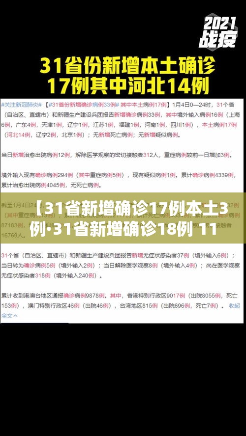 【31省新增确诊17例本土3例·31省新增确诊18例 11例为本土】 【31省新增确诊17例本土3例·31省新增确诊18例 11例为本土】
