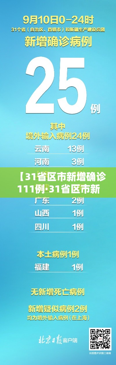【31省区市新增确诊111例·31省区市新增确诊20例8885】