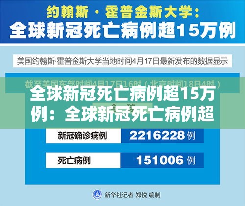 全球新冠死亡病例超15万例:全球新冠死亡病例超17万例
