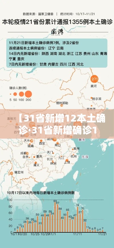 【31省新增12本土确诊·31省新增确诊109例 本土96例】 【31省新增12本土确诊·31省新增确诊109例 本土96例】