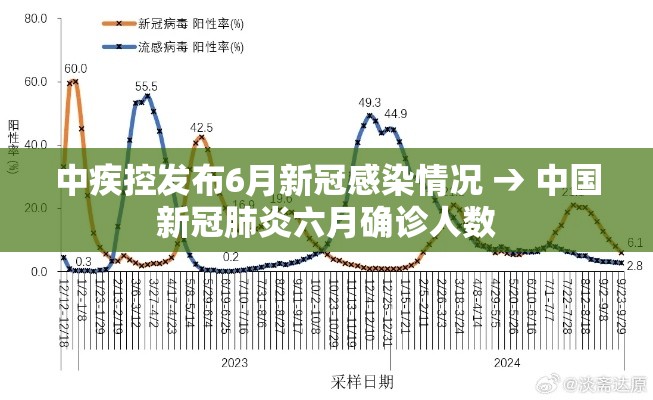 中疾控发布6月新冠感染情况 → 中国新冠肺炎六月确诊人数