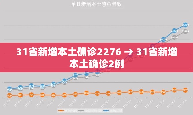 31省新增本土确诊2276 → 31省新增本土确诊2例