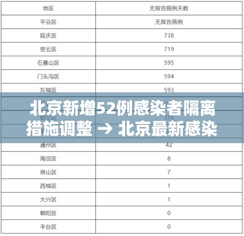 北京新增52例感染者隔离措施调整 → 北京最新感染者