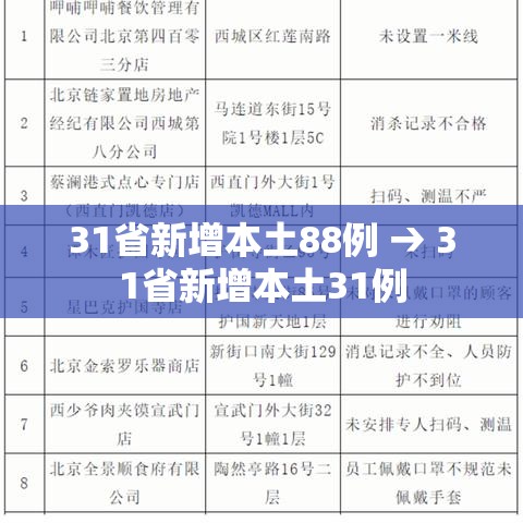 31省新增本土88例 → 31省新增本土31例 31省新增本土88例 → 31省新增本土31例