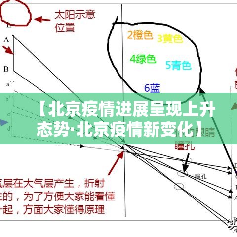 【北京疫情进展呈现上升态势·北京疫情新变化】 【北京疫情进展呈现上升态势·北京疫情新变化】