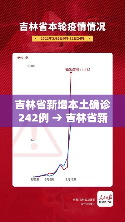 吉林省新增本土确诊242例 → 吉林省新增12例本地确 吉林省新增本土确诊242例 → 吉林省新增12例本地确
