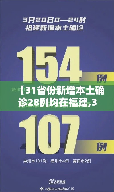 【31省份新增本土确诊28例均在福建,31省区市新增本土确诊20例均在福建】 【31省份新增本土确诊28例均在福建,31省区市新增本土确诊20例均在福建】