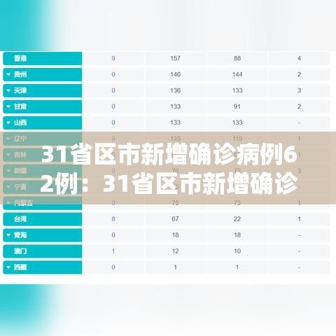 31省区市新增确诊病例62例:31省区市新增确诊20例