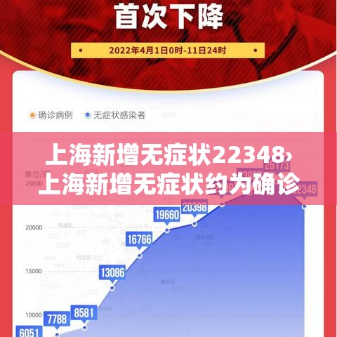 上海新增无症状22348›上海新增无症状约为确诊数的57倍 上海新增无症状22348›上海新增无症状约为确诊数的57倍