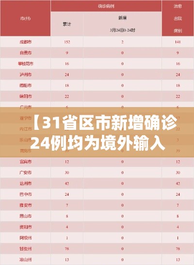 【31省区市新增确诊24例均为境外输入·31省区市新增确诊22例均为境外输入】 【31省区市新增确诊24例均为境外输入·31省区市新增确诊22例均为境外输入】