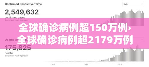 全球确诊病例超150万例›全球确诊病例超2179万例