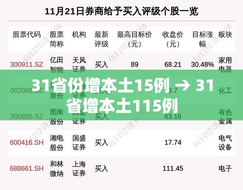 31省份增本土15例 → 31省增本土115例