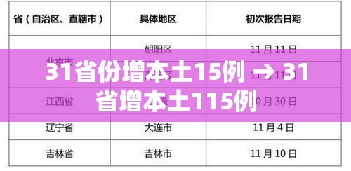 31省份增本土15例 → 31省增本土115例 31省份增本土15例 → 31省增本土115例