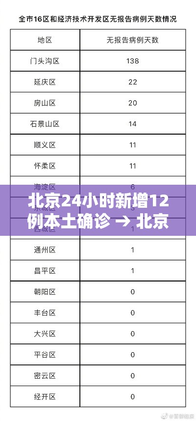 北京24小时新增12例本土确诊 → 北京24日新增13例