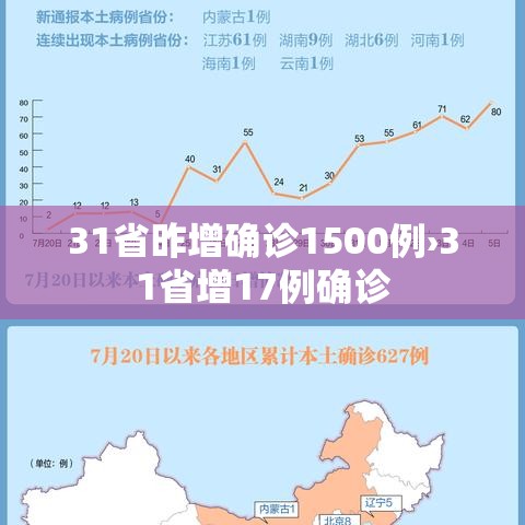 31省昨增确诊1500例›31省增17例确诊 31省昨增确诊1500例›31省增17例确诊