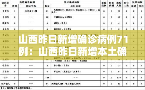 山西昨日新增确诊病例71例：山西昨日新增本土确诊40例
