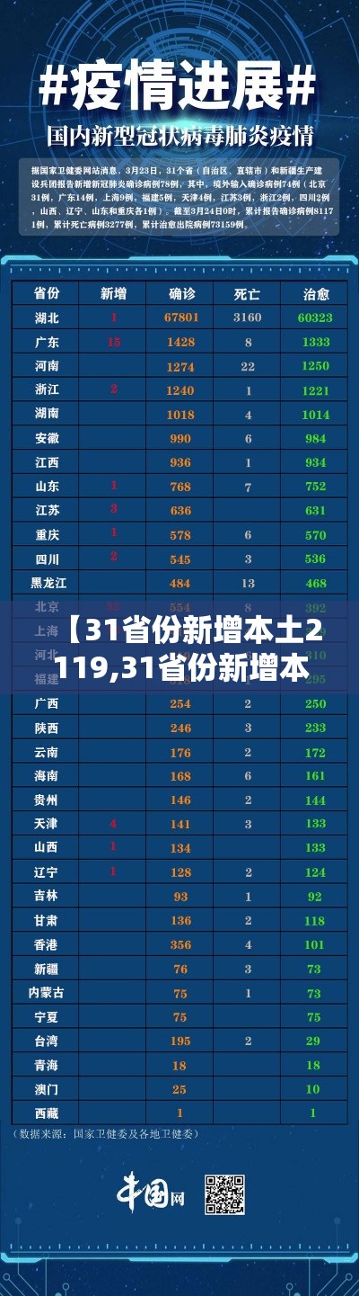 【31省份新增本土2119,31省份新增本土确诊108例 陕西95例】