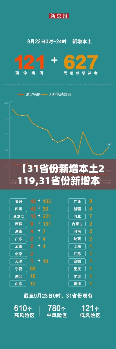 【31省份新增本土2119,31省份新增本土确诊108例 陕西95例】 【31省份新增本土2119,31省份新增本土确诊108例 陕西95例】