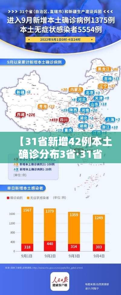 【31省新增42例本土确诊分布3省·31省新增确诊92例 本土73例】 【31省新增42例本土确诊分布3省·31省新增确诊92例 本土73例】